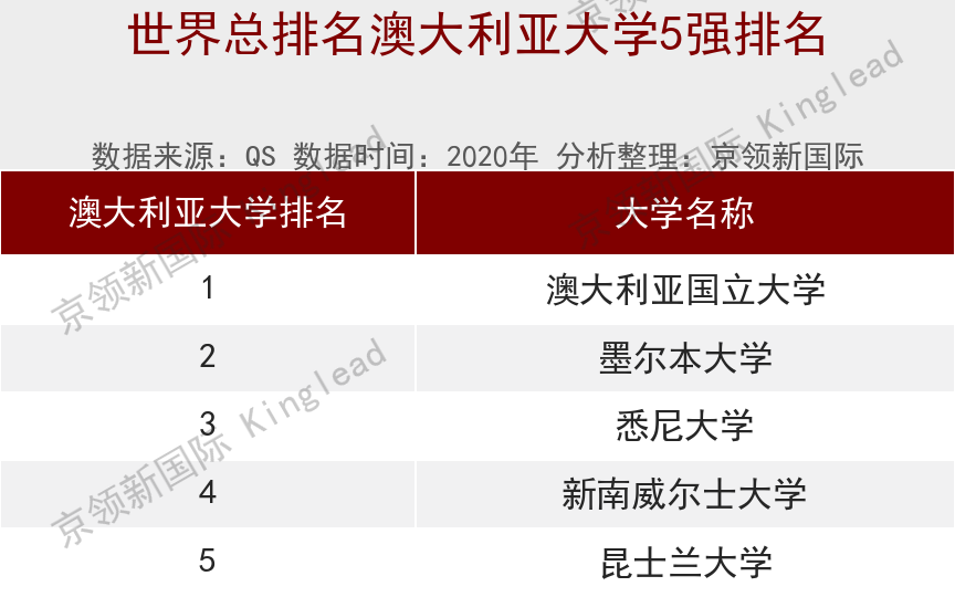 墨爾本大學位列第38名;悉尼大學位列第42名;新南威爾士大學位列第43名