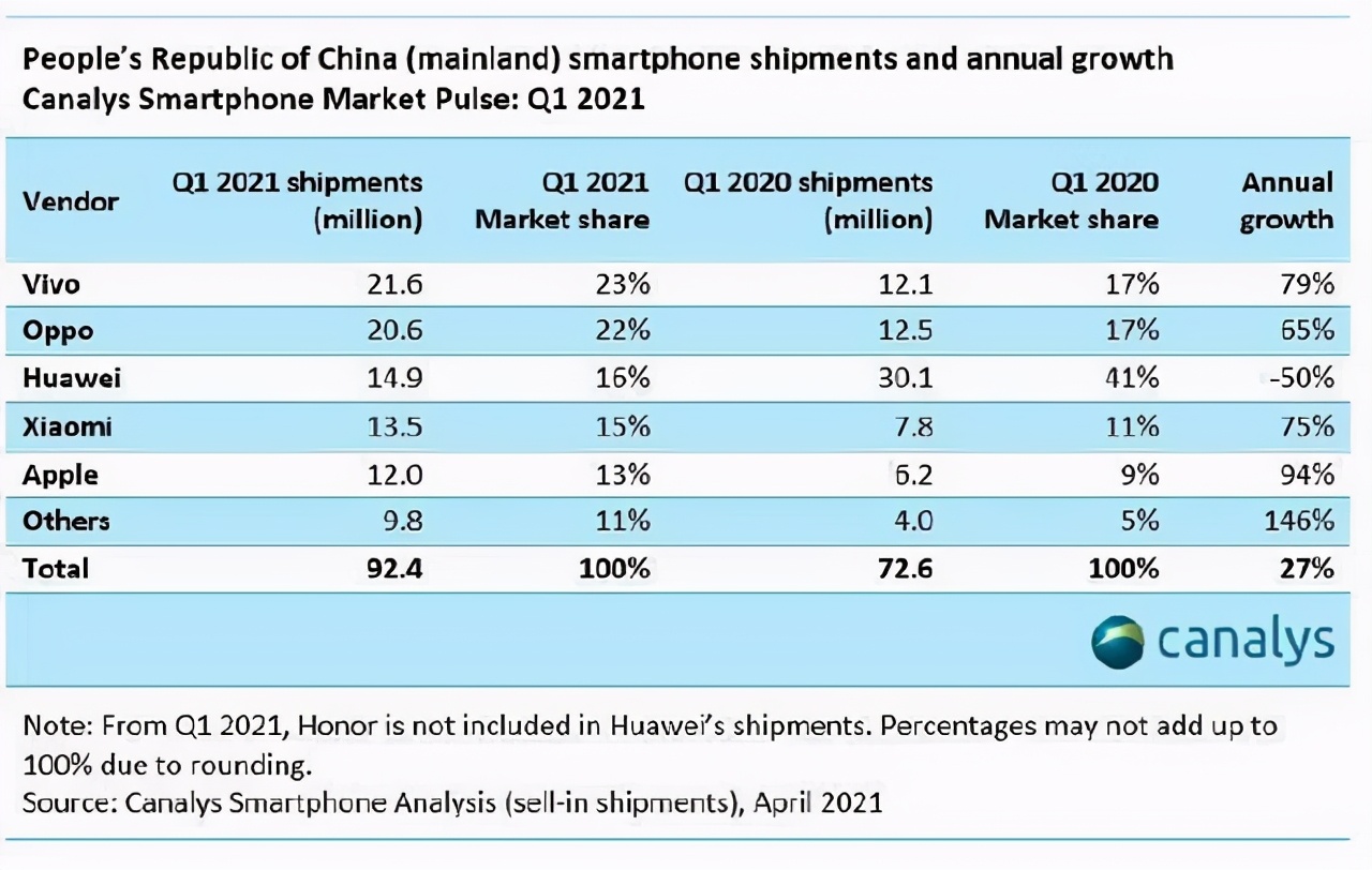 2021年第一季度手机销量排行榜揭晓，苹果iPhone 12夺冠，小米、OPPO紧随其后