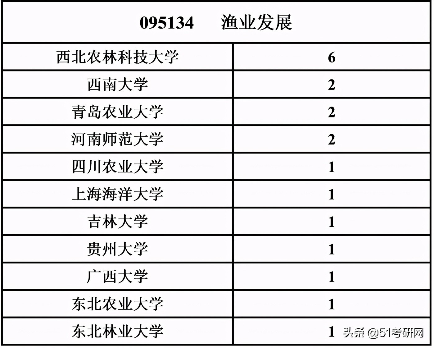 考研看过来，最近上热搜的这所985，说它最好考，没人不同意吧