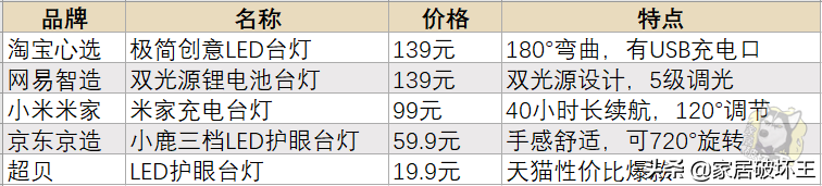 5款品牌台灯对比测评，小米、淘宝、京东、网易、超贝哪个能胜出