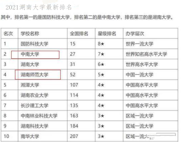 湖南省高校排行榜新鲜出炉，中南大学排名第二，榜首在意料之中