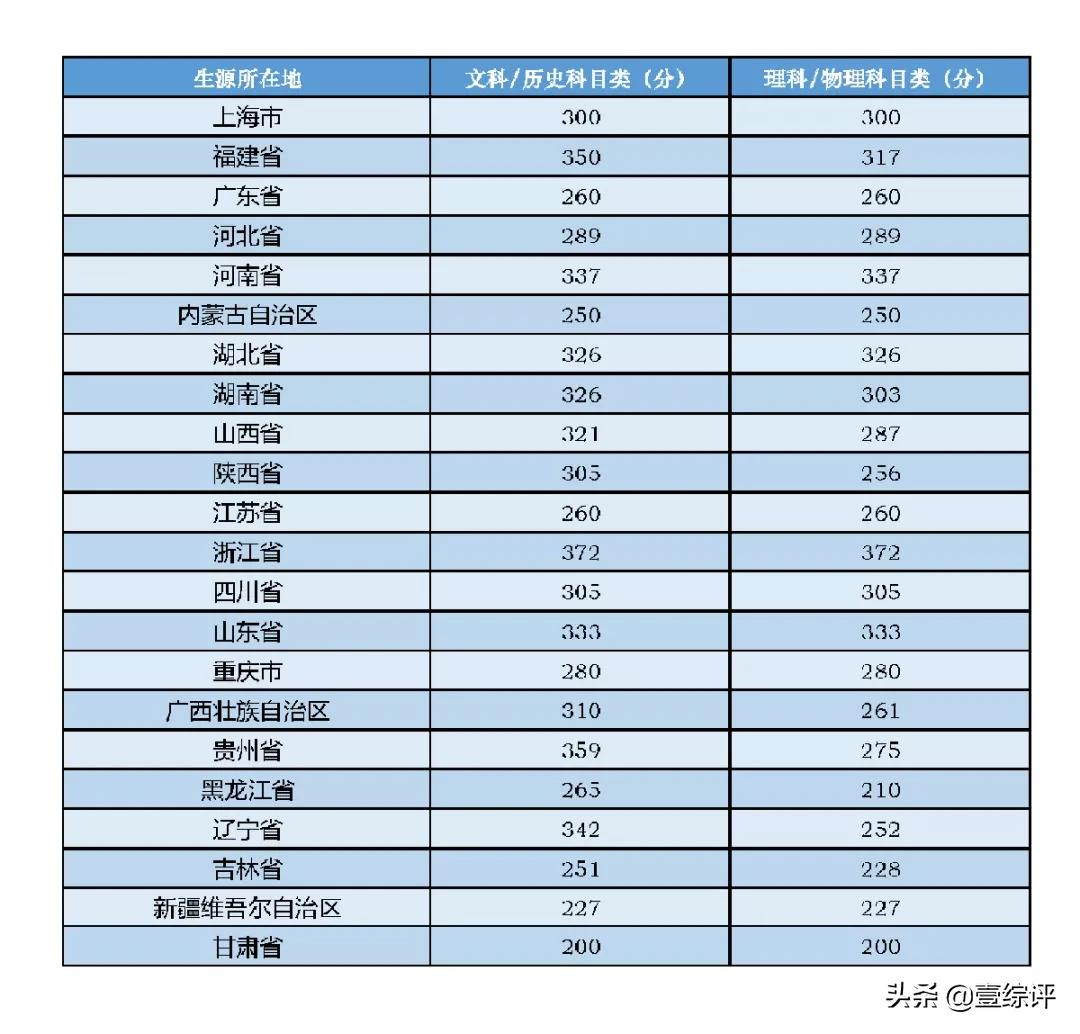 太难了！清北华五人等全国53所重点大学各省投档线汇总