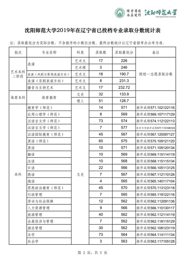 沈阳师范大学2019-2020在全国各省分专业录取分！含艺体