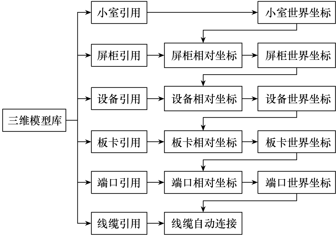 智能变电站二次回路的三维建模及全景可视化研究