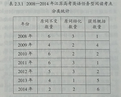 “任务型阅读”命题分析与教学策略研究——以江苏省高考英语为例