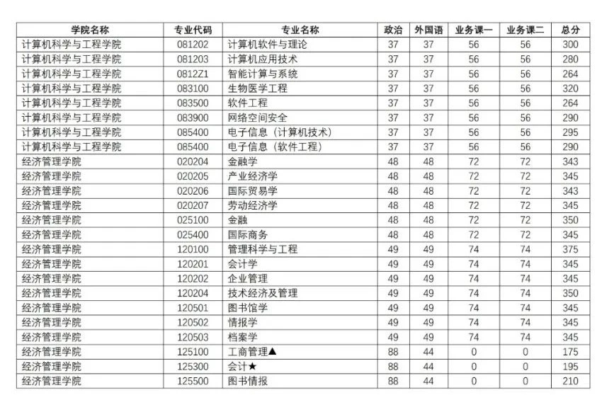看了这些大学2020考研复试线，才知道了，什么叫“选择＞努力”！