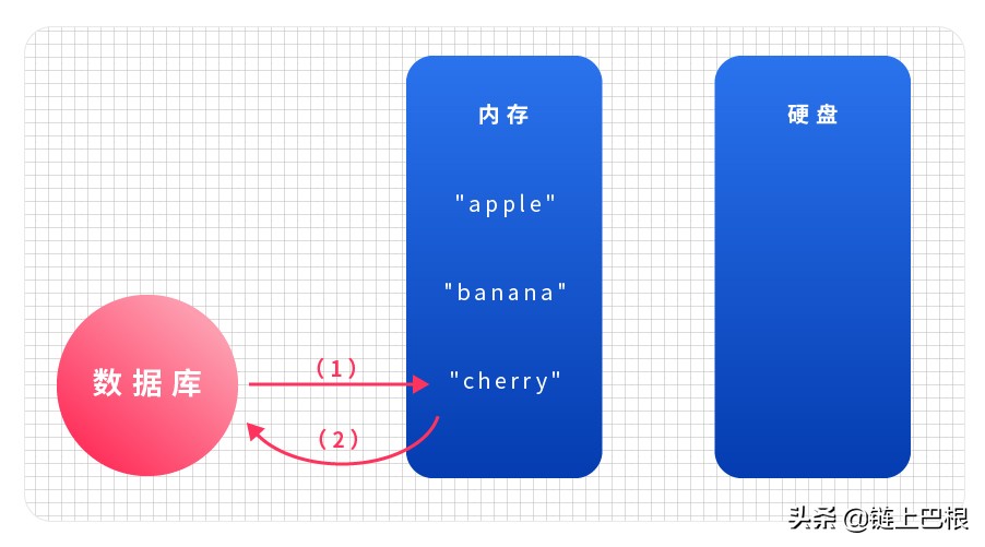 首个实现移动直连的区块链背后，这项数据库专利功不可没