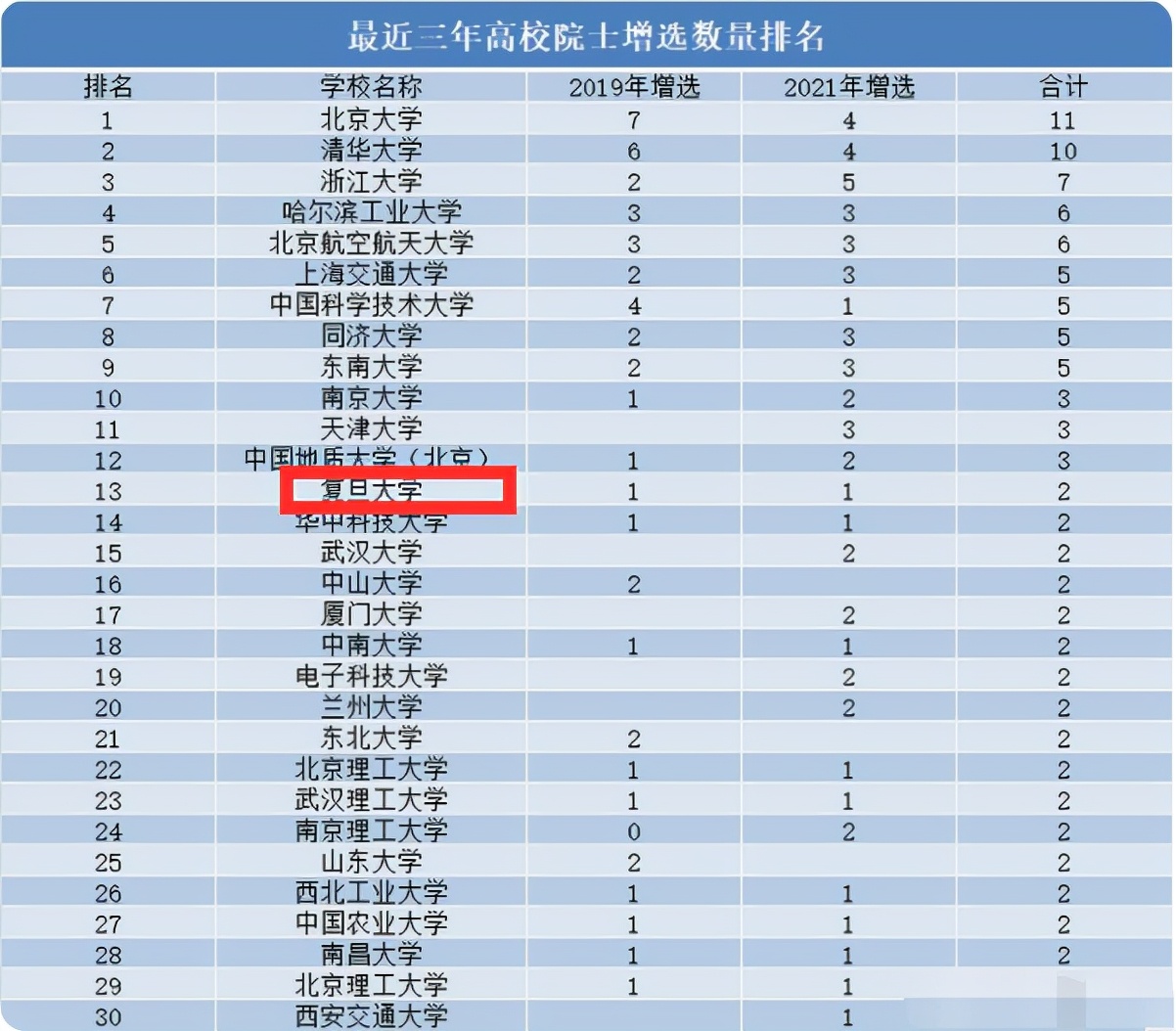 哪所高校的师资力量最强？浙大进步明显，复旦大学没有想象中的强