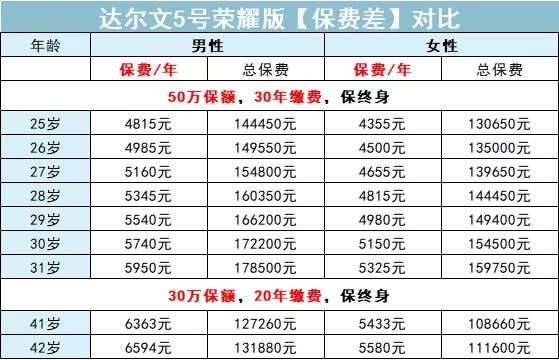 我写了一篇最牛x的重疾险攻略，看完省下大笔钱