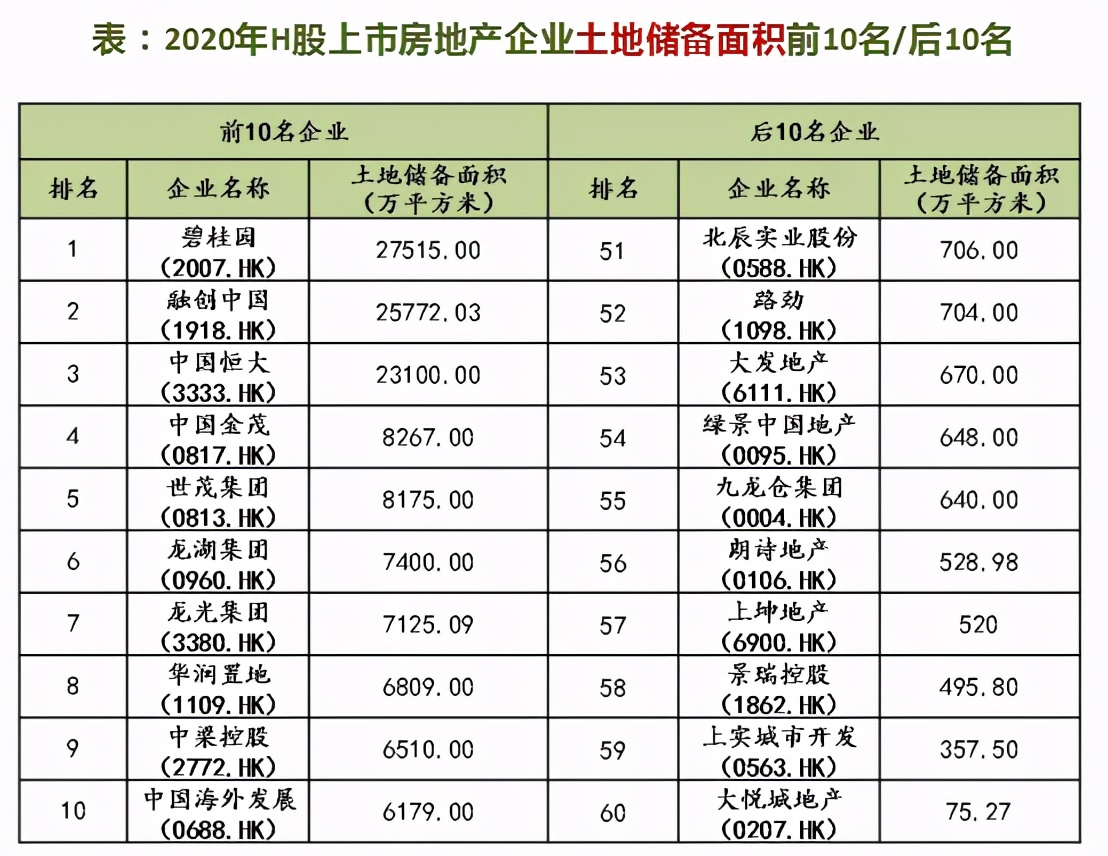 中国上市房企成长潜力良好：土储雄厚净资产增长率稳健