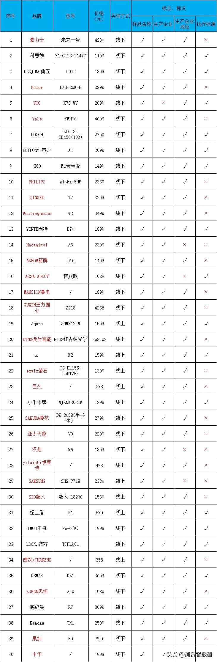 40款智能门锁测试:三星、箭牌、360、耶鲁等或存安全隐患