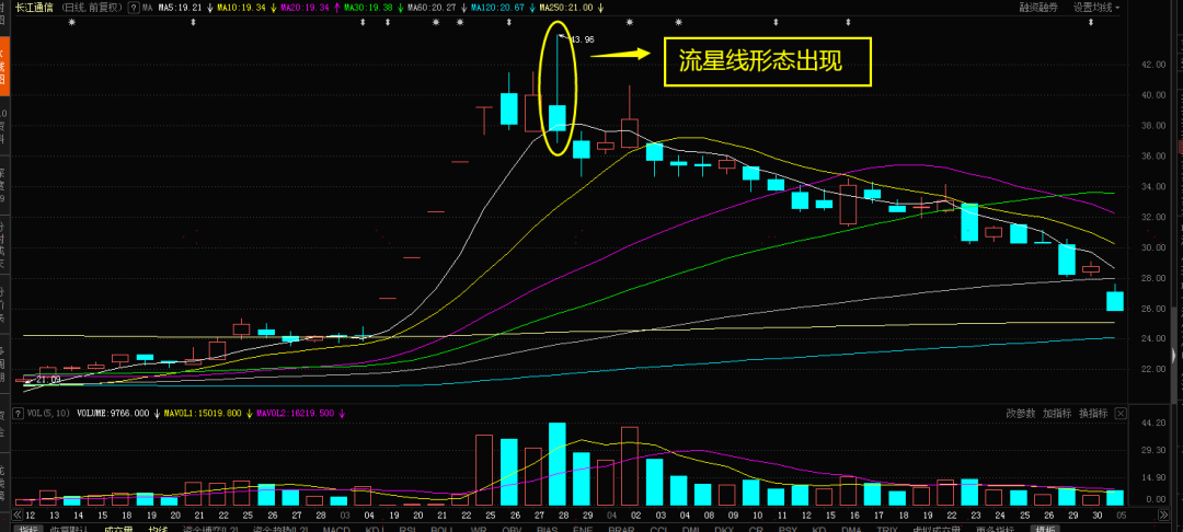 顶部K线”流星线”形态的使用技巧，一旦遇到此形态，果断离场！