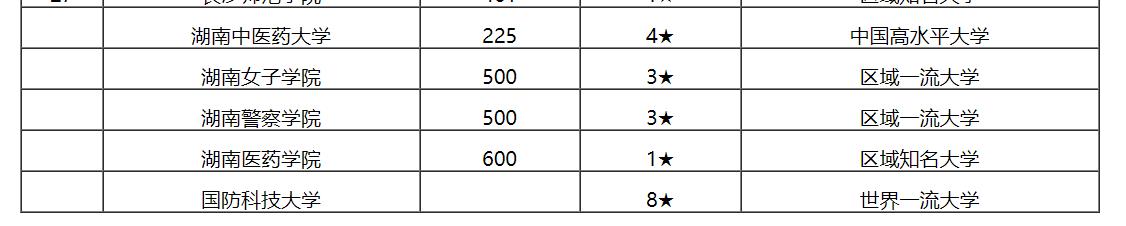 最新出炉：2020湖南省大学排名！中南大学继续保持第一！