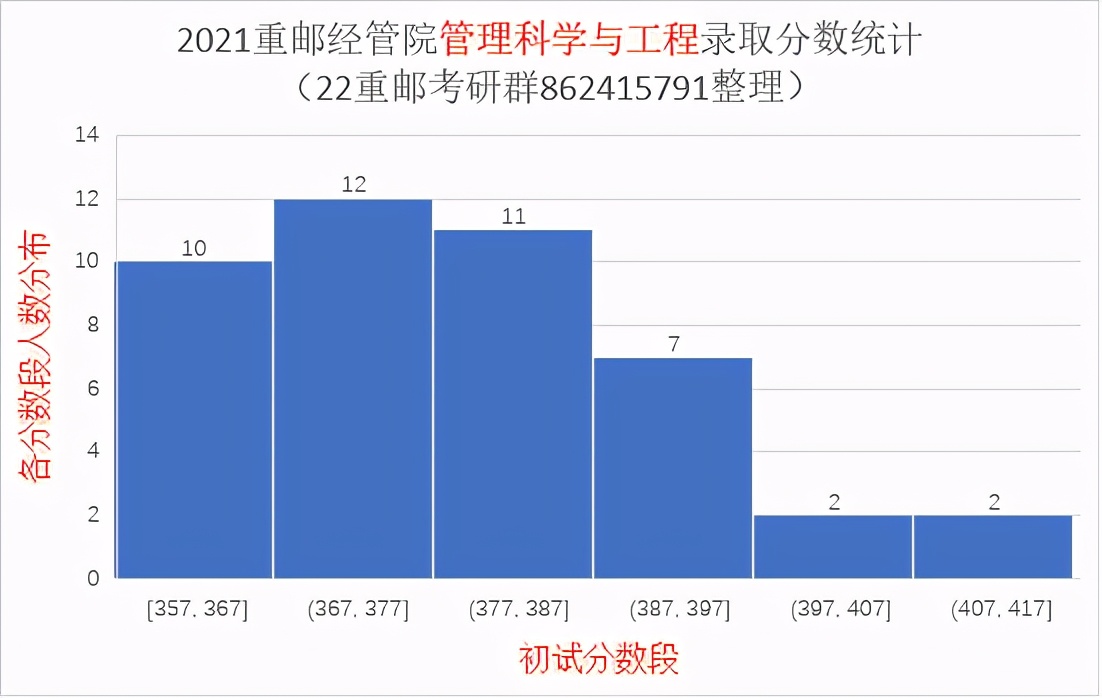 重慶交通大學考研難嗎2021重慶郵電大學研究生錄取統計分析與報考建議