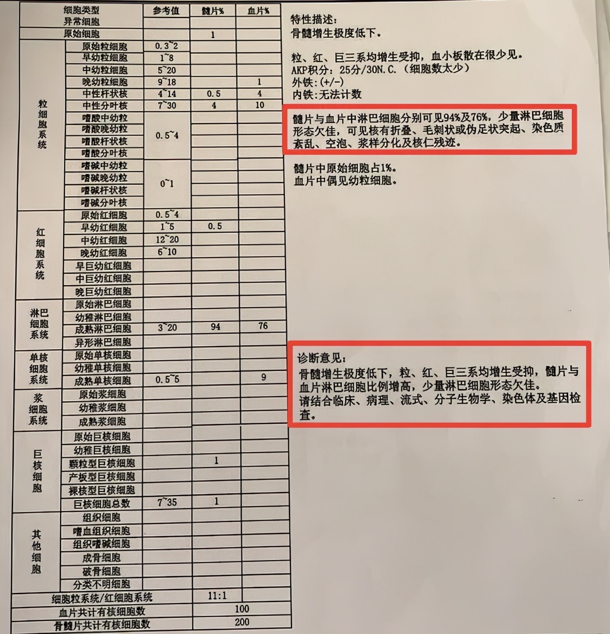 血液病診療過程中MICM-P再次檢測非常重要