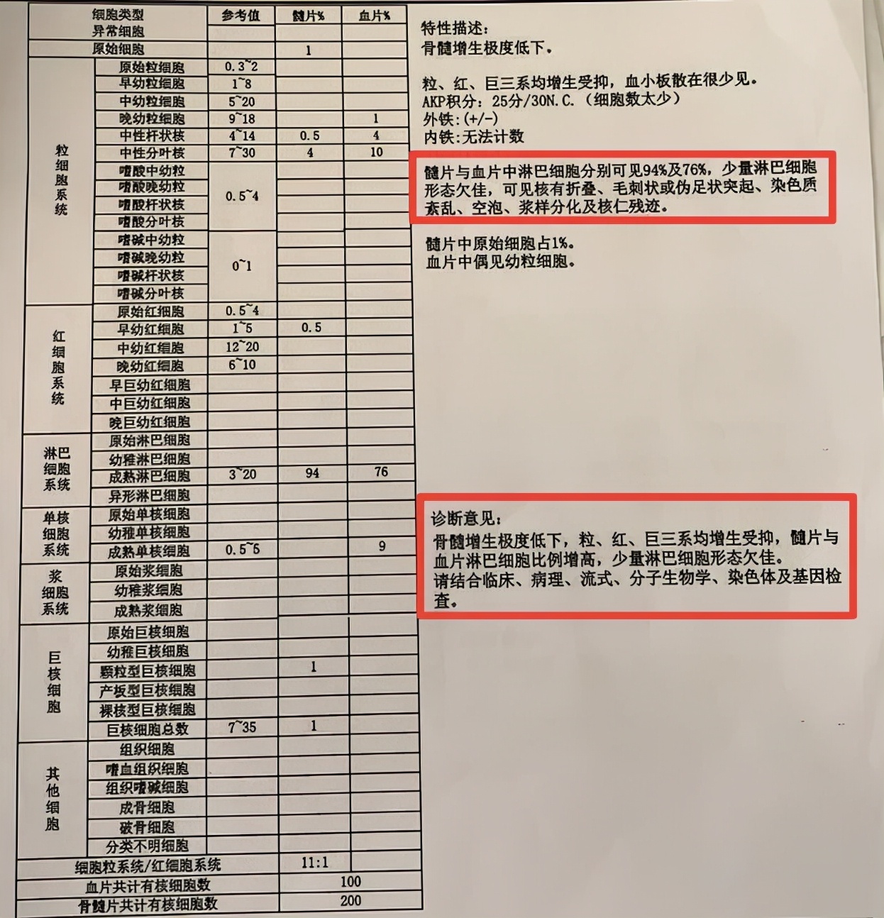 血液病诊疗过程中MICM-P再次检测非常重要