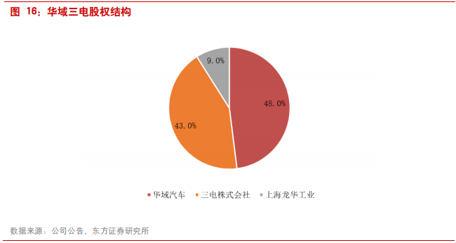 汽车零部件专题报告：华域汽车深度研究