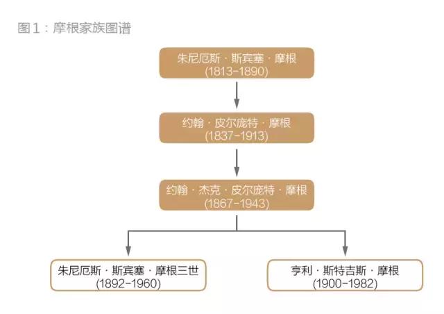 世界顶级财团“摩根家族”- 掌控金钱与权力的J.P.摩根