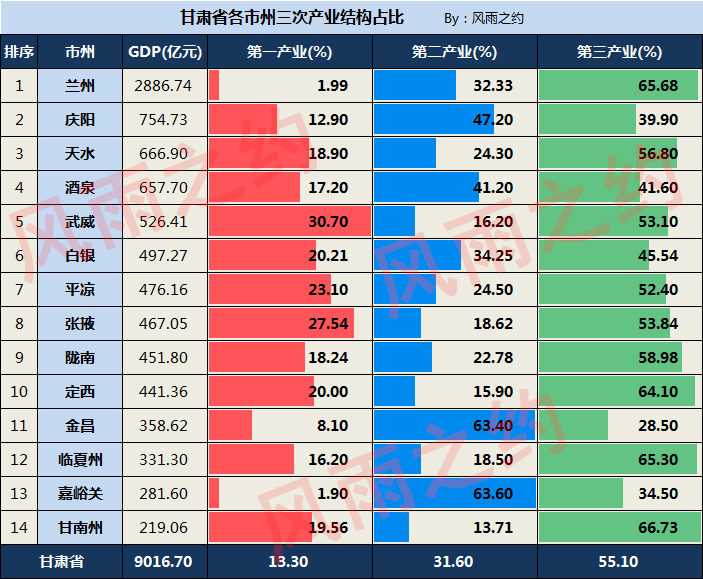 甘肃14市州产业结构对比：庆阳最均衡，定西、武威工业弱