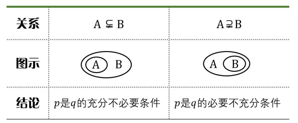 高中数学：充分条件、必要条件、充要条件的判断