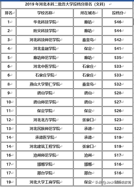 河北省2019年本科一批&二批各大学排名及分数线（文科&理科）