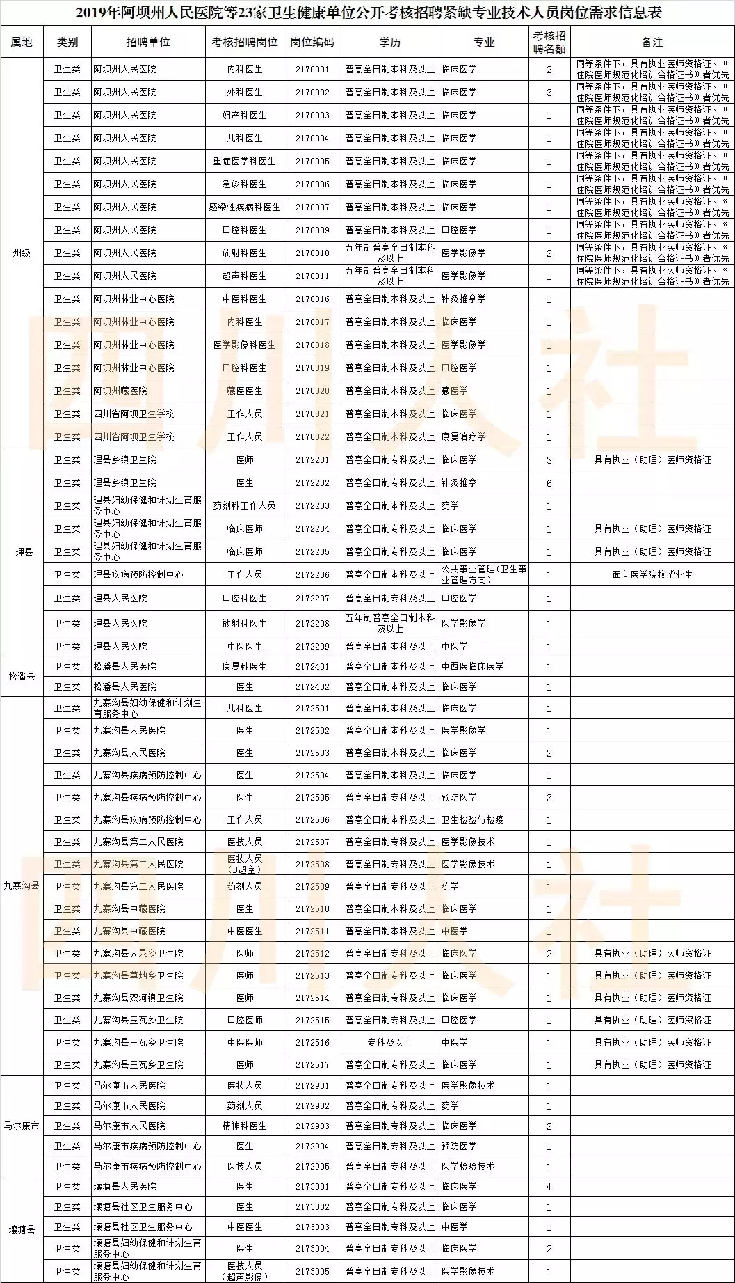 阿坝州医院招聘信息（找工作的看过来）