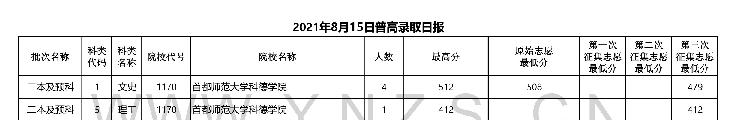 2022高考：2021年云南省二本和二本预科录取分数线