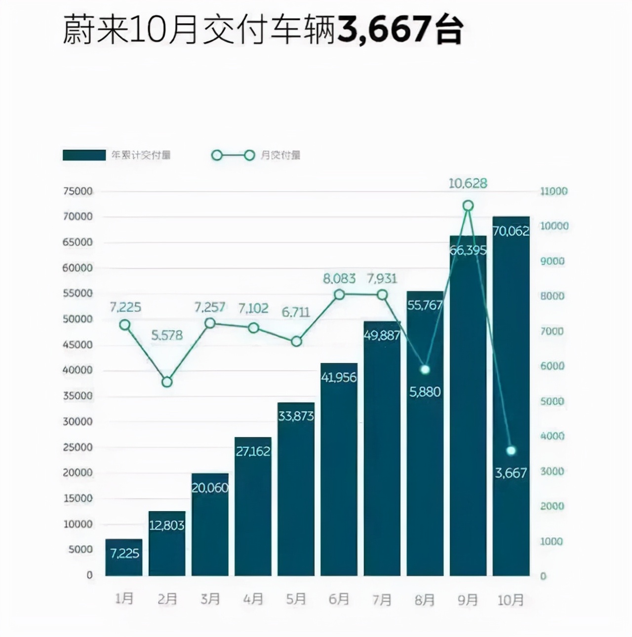 10月造车新势力销量排名：小鹏领跑，蔚来暴跌