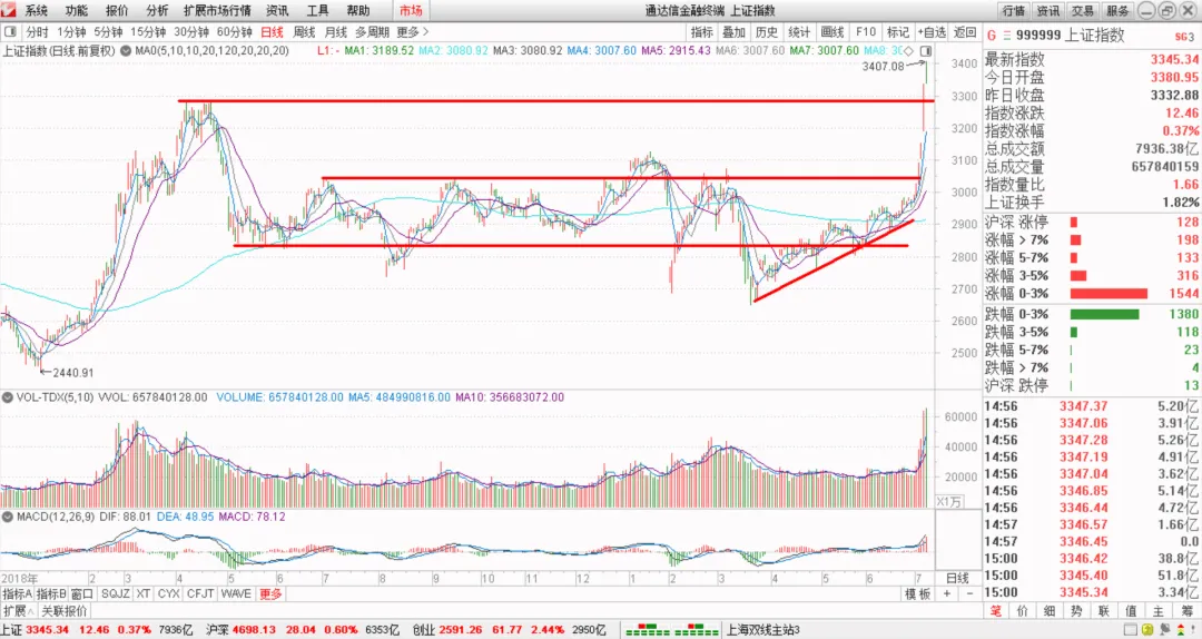大盘被券商“蠢哭”？别急，老师送你创业板“十八罗汉”