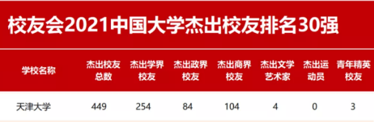 它是中国第一所现代大学，走出“两弹一星”功臣，培养84位杰出政界校友！