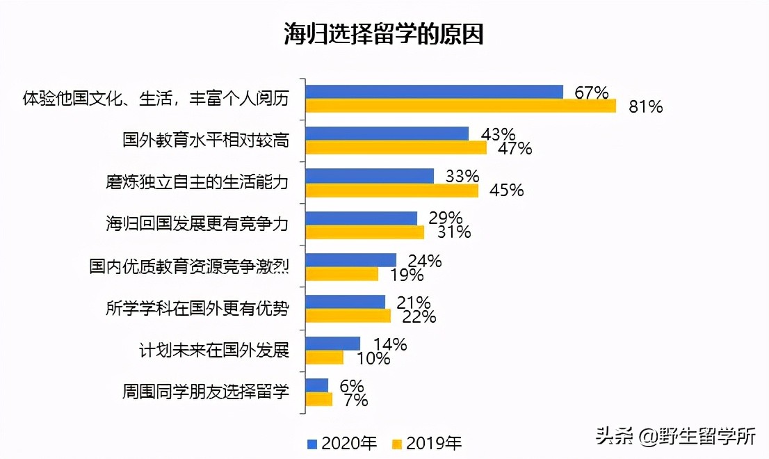 《2020中国海归就业创业调查报告》发布：国内就业环境发生变化