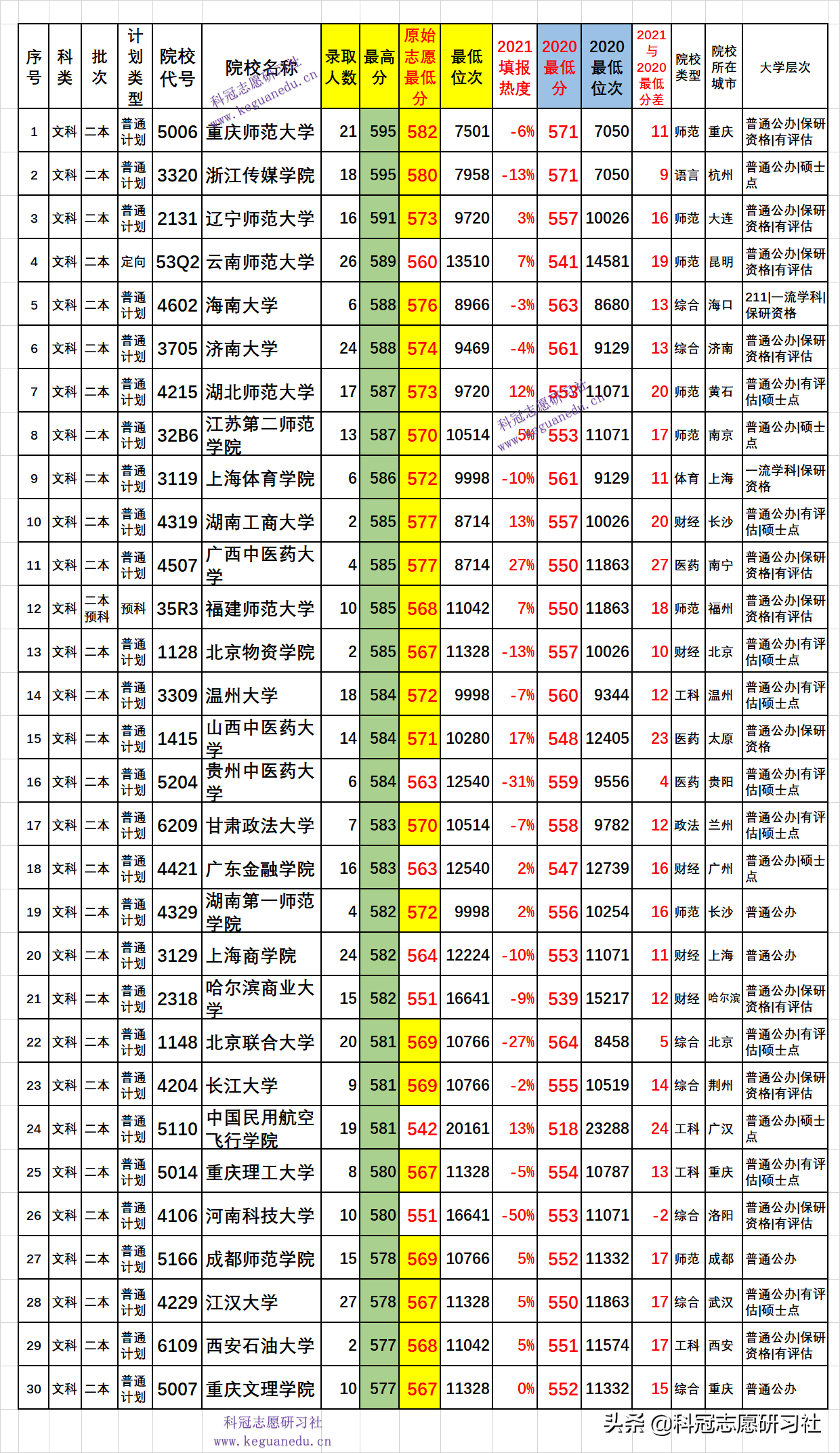 云南高考录取：两次二本录取公布分析！爆冷爆热一本高分上二本