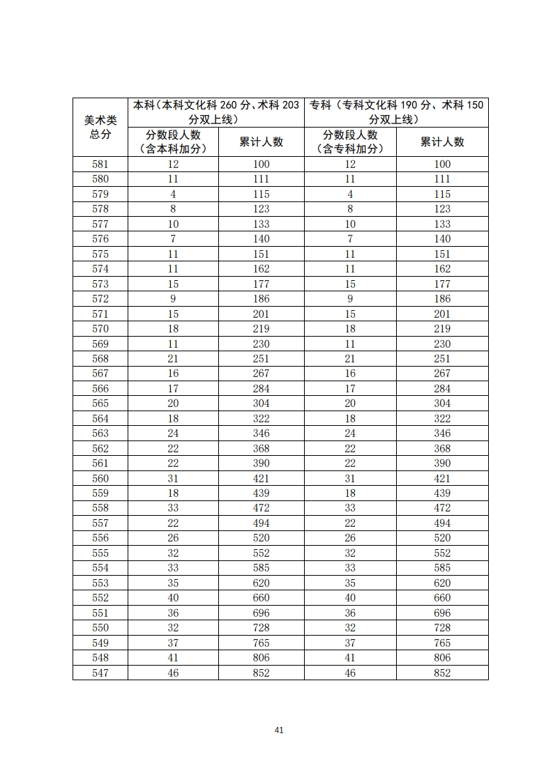 重磅！填志愿必看！2020年广东高考一分一段汇总表！一分一操场