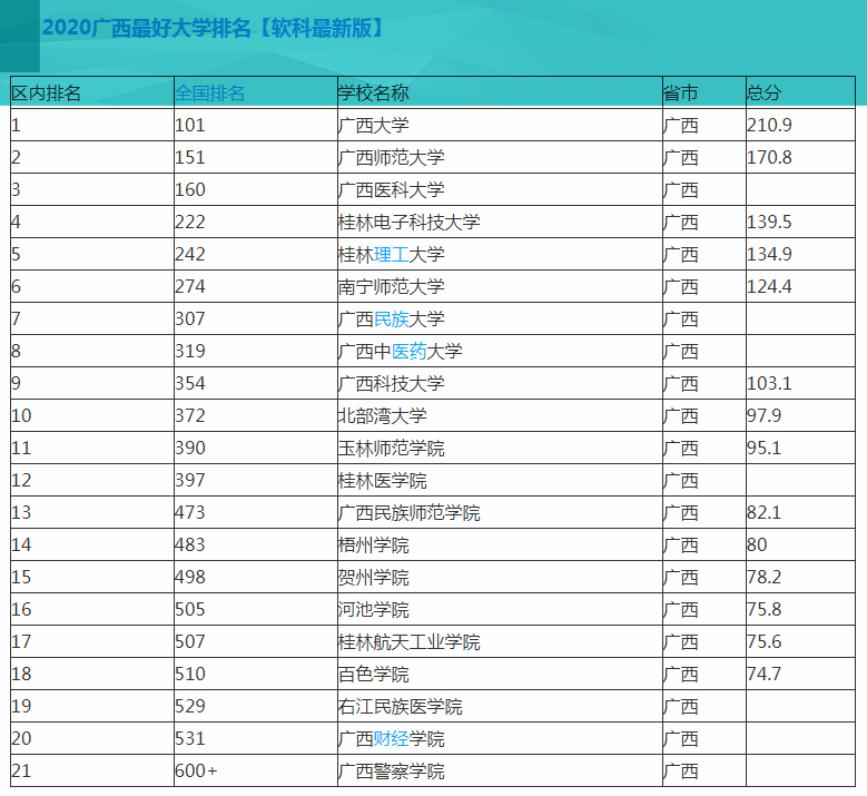 广西高校2020年最新排行榜表现，哪些大学表现比较抢眼？