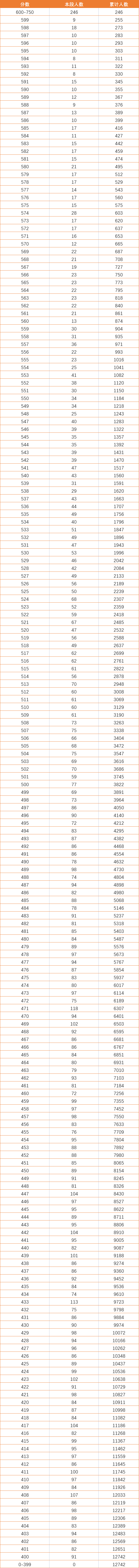 2021宁夏一分一段表来了！理科630分及以上64人，超3.3万人上本科