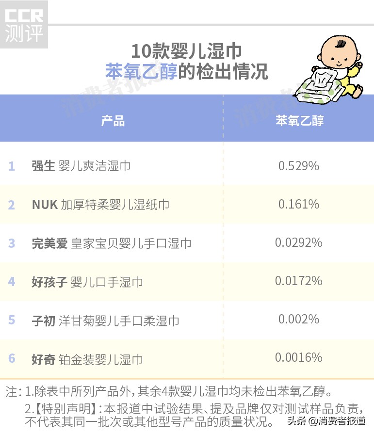 10款婴儿湿巾对比测评：2款检出欧盟禁用防腐剂，婴儿湿巾还能用吗？