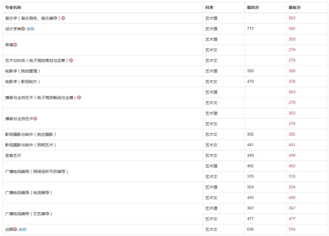「艺考新资讯」被南京传媒学院（原南广）录取，究竟需要考多少分