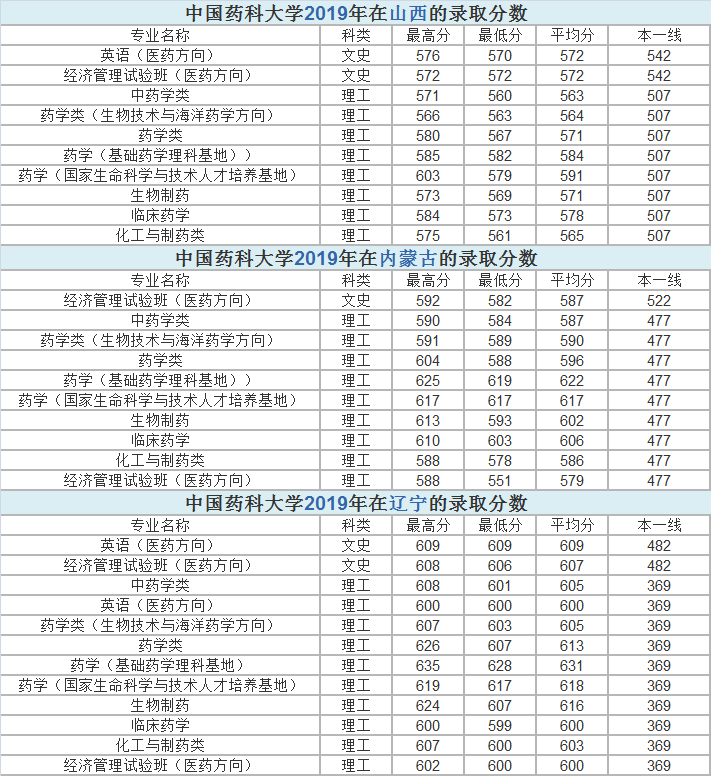 江苏省4所医药类大学，有没有你的菜，近年来各省市录取分数