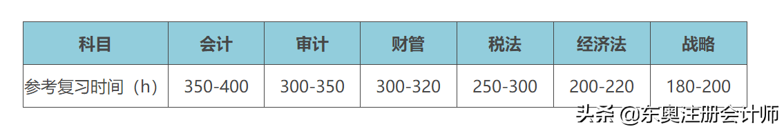 注册会计师备考时间要多长时间（要想一次拿到注册会计师证）