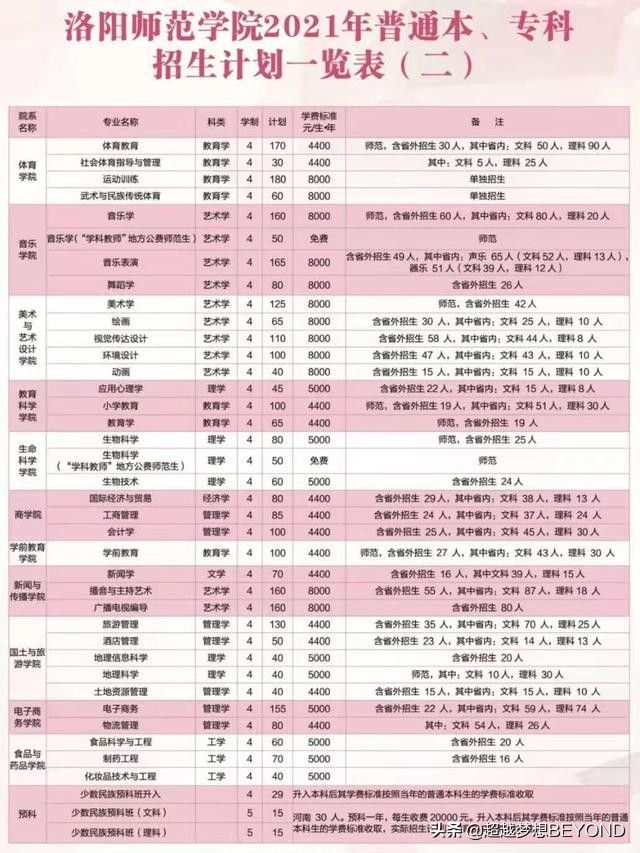 洛阳师范学院2021年河南省本科分专业招生计划
