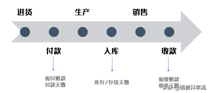 销售从业者的自我修养——财报速度