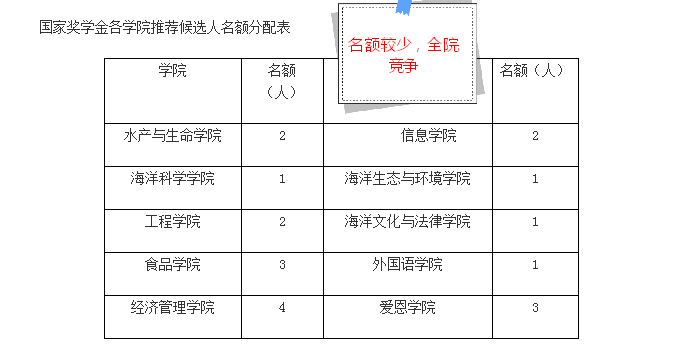 大学里的奖学金多吗？如何获得？说说你获得过吗？