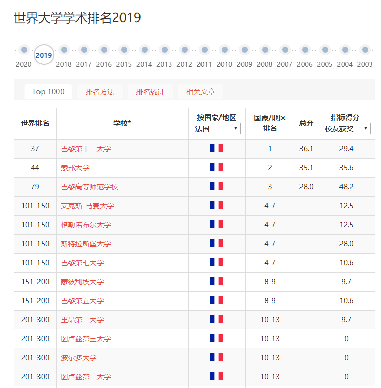 法国蒙彼利埃大学世界排名怎么样？