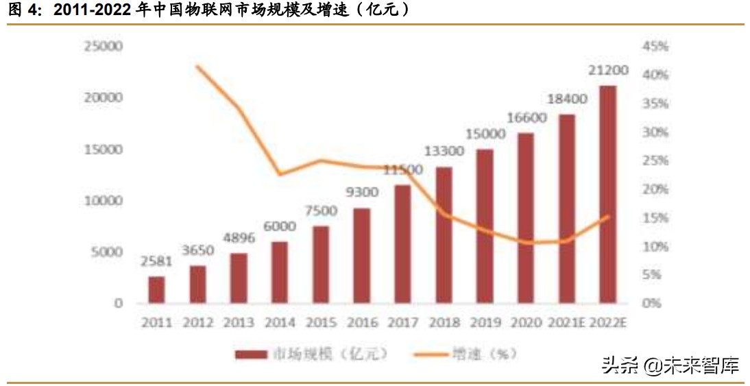 物联网行业391页研究报告：物联网产业链全梳理