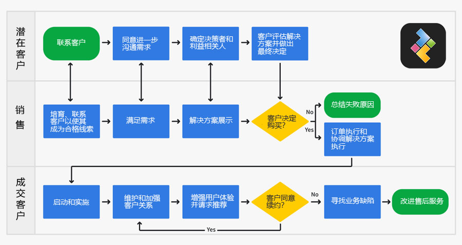 如何创建和优化公司的销售流程