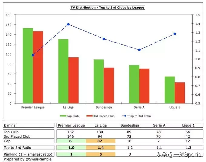 为什么英超转播费比西甲高(盘点五大联赛转播分成：英超富流油，法甲”穷“叮当)