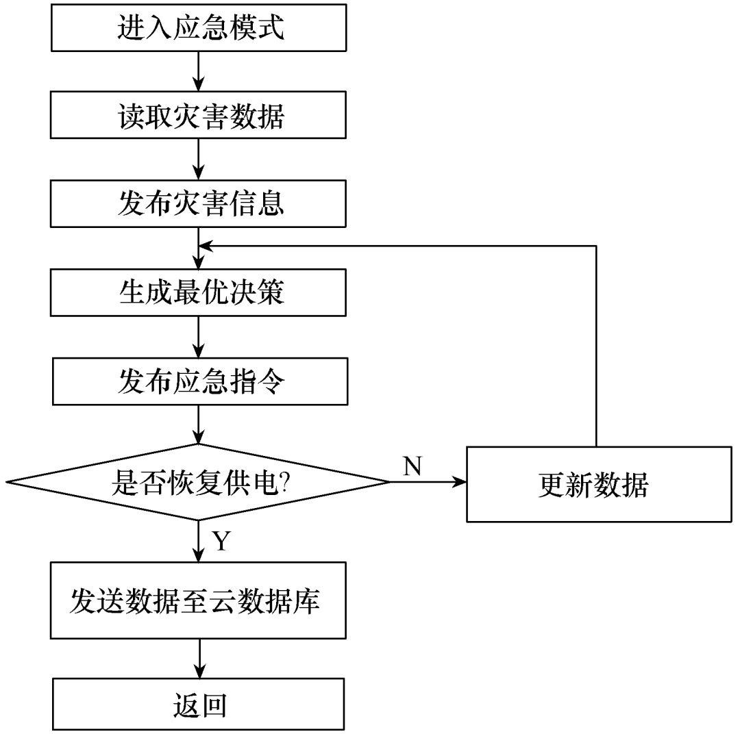 為減少城市電網停電帶來的損失，設計一套城市電網監控的應急系統