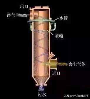 动图讲解各种除尘器原理和应用场合，干货知识快来学习