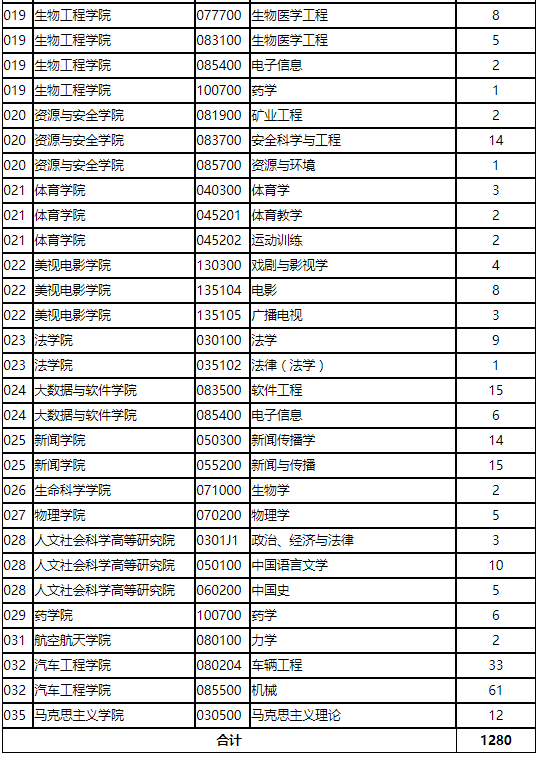 2020年考研院校篇——重庆大学（总篇）