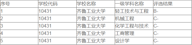 江南大学轻工领域王牌，齐工大、陕科大、江大，轻工大学前三甲